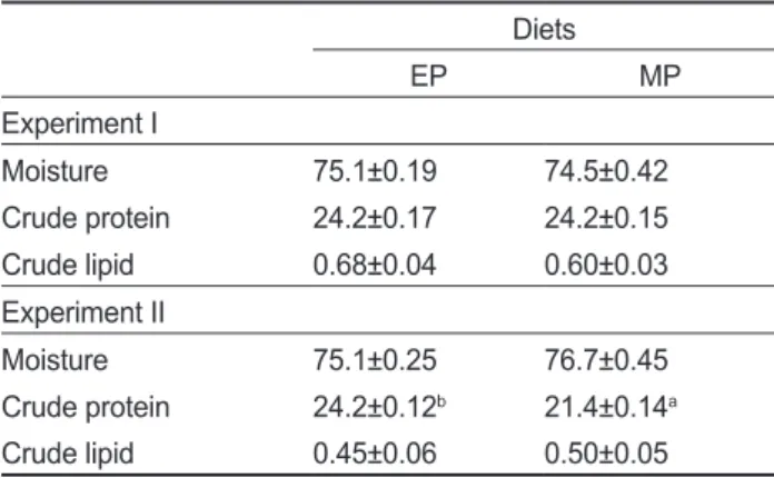 Table  4.  Proximate  composition  (%)  of  dorsal  muscle  for  olive  flounder Paralichthys olivaceus fed the extruded pellet (EP) and  moist pellet (MP) 1 Diets EP MP Experiment I Moisture 75.1±0.19 74.5±0.42 Crude protein 24.2±0.17 24.2±0.15 Crude lipi