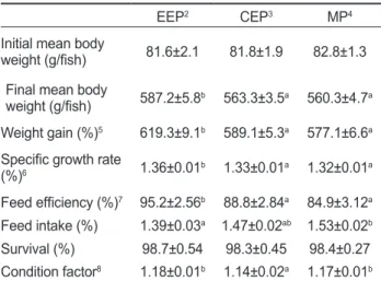 Table  3.  Proximate  composition  (%)  of  whole-body  for  olive  flounder Paralichthys olivaceus fed the experimental diets 1 Diets Moisture  (%) Crude protein (%) Crude lipid (%) Ash (%) EEP 2 71.1±0.58 a 22.1±0.21 b 3.2±0.05 3.6±0.12 CEP 3 71.5±0.58 a