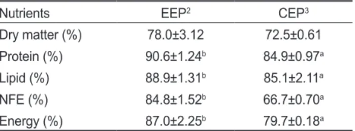 Table 6. Apparent digestibility coefficient (%, ADC) of dry matter,  crude protein, nitrogen-free and energy in the experimental diets  determined by fecal collection method (Guelph system) for olive  flounder Paralichthys olivaceus  1