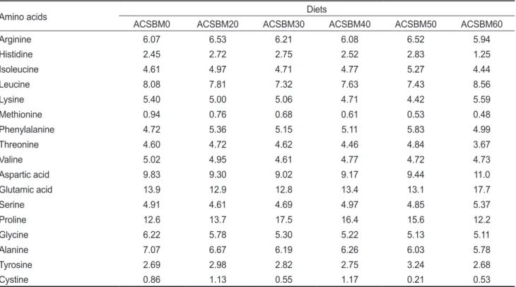 Table 2. Amino acid composition (% protein) of the experimental diets for olive flounder Paralichthys olivaceus