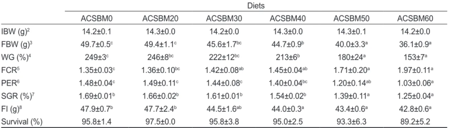 Table 4. Serological characteristics of olive flounder Paralichthys olivaceus fed the six experimental diets for 12 weeks 1 Diets