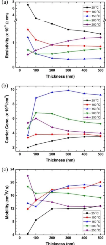 Fig. 1. Changes in the electrical properties of the GZO films deposited at various temperatures plotted as functions of the film thickness: (a) electrical resistivities, (b) Hall mobilities, and (c) carrier concentrations.