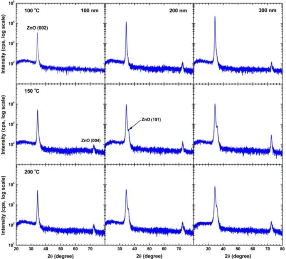 Fig. 1 shows how the electrical properties of the GZO films change with varying deposition temperatures,  T, for various film thicknesses
