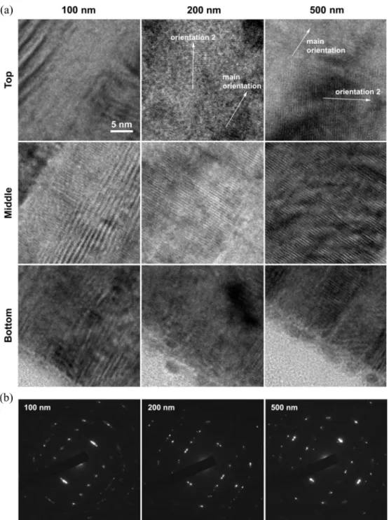 Fig. 2 shows the representative XRD patterns that exhibit microstructural developments of the GZO films in relation to the changes in the film thickness and the deposition temperature