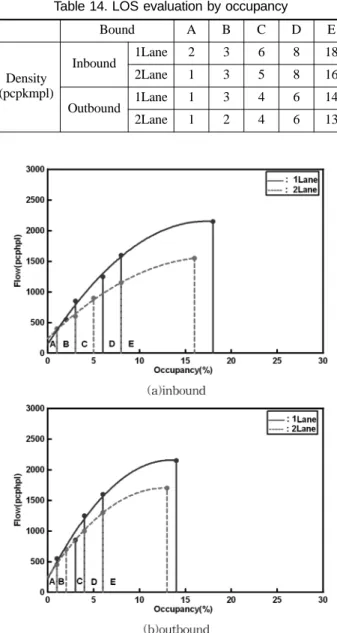 Fig. 13. LOS evaluation by flow rate and density Table 14. LOS evaluation by occupancy