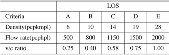 Table 3. Results of flow rate characteristics (pcphpl) Bound − Banyeo1 Banyeo2 Mangmi1 Mangmi2 Inbound