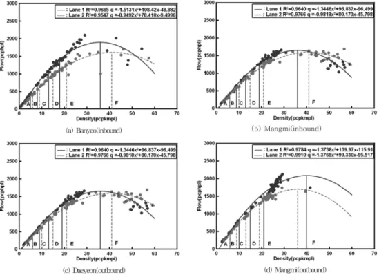 Fig. 9. LOS relationship for flow rate and density Table 10. Critical occupancy for flow rate and occupancy(%)