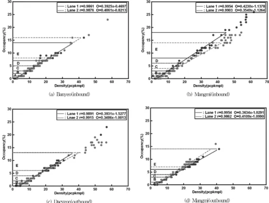 Table 12. LOS evaluation by flow rate and speed