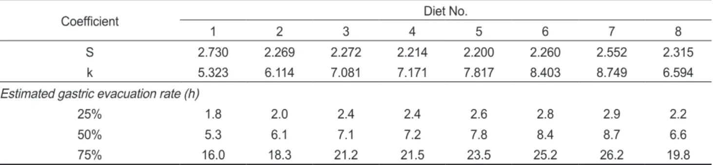 Table 3. Coefficient of the nonlinear (hyperbolic) regression for gastric content of rainbow trout fed with soybean meal diets