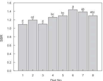 Fig. 3. SBR (stomach weight/body weight×100) values of rainbow  trout  fed  with  soybean  meal  diets