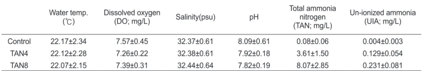 Table 1. Water environment for the experiment  Water temp.
