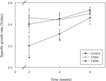 Fig. 2. Fluctuations of specific growth rate of parrotfish  Opleg- Opleg-nathus fasciatus according to total ammonia nitrogen (TAN)  con-centrations