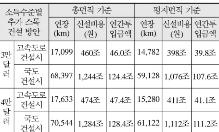표  10.  소득수준별 국토계수당 유효도로보급률 비교 국가 2 만 달러 기준 3 만 달러 기준 4 만달러기준 적 고총면 려 평지면적고려 시기도달 적 고총면려 평지면적고려 시기도달 적 고총면려 평지면적고려 도달 시기 한국 1.99 4.33 2007 - - - - -  -그리스 3.52 6.52 2003 3.52 6.52 2007 - -  -스웨덴 2.49 10.15 1987 7.38 30.09 2003 - -  -영국 3.77 7.62 1996 3.97 