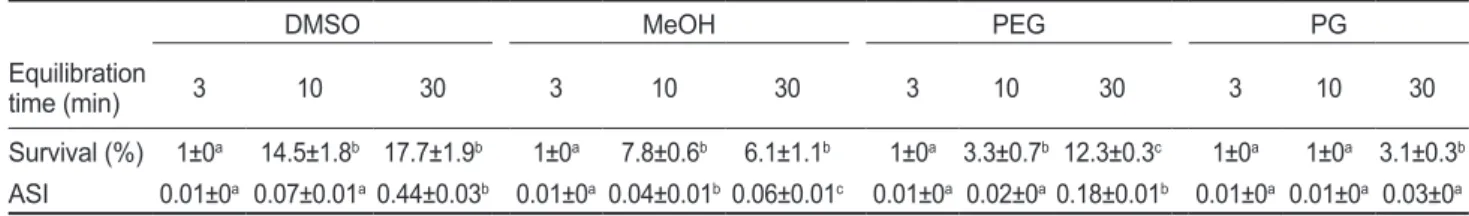 Table 4. Post-thaw survival and activity index (SAI) of sperm suspended in various cryoprotectant agents (CPAs) of 10% at equilibration  time of 3, 10 and 30 min