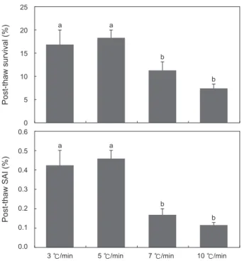 Fig. 3. Post-thaw survival and activity index (SAI) of sperm sus- sus-pended in 10% DMSO at equilibration time of 30 min using 4  cooling rate