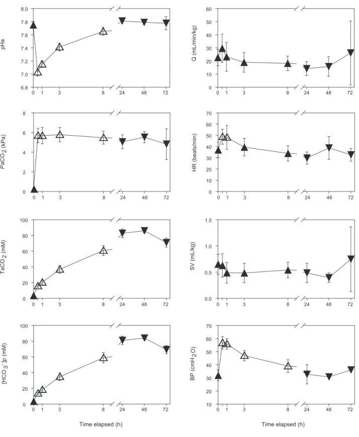Fig. 2. Time-dependent changes in arterial blood pH (pHa), PCO 2  (PaCO 2 ), total CO 2  concentration (TaCO 2 ), plasma bicarbonate concentra- concentra-tion ([HCO 3 - ]p), cardiac output (Q), heart rate (HR), stroke volume (SV) and arterial blood pressur