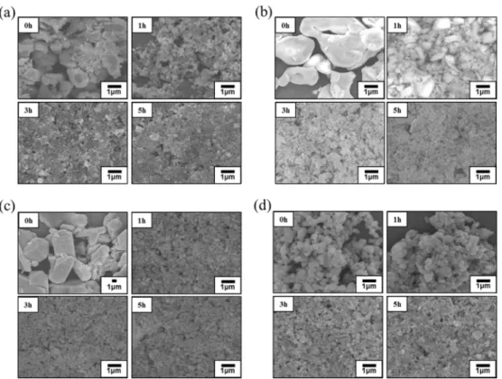 Fig. 2. (a) Granulometric curves and (b) particle size percentile of cyan pigment as a function of milling time.