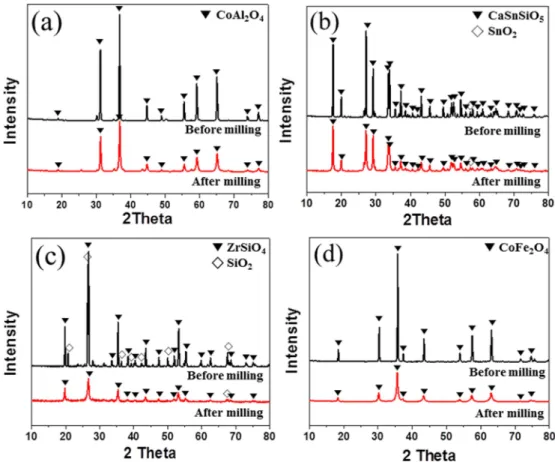 Fig. 7. XRD patterns of CMYK pigments before and after micronization for 5h: (a) cyan, (b) magenta, (c) yellow and (d) black ceramic pigments.