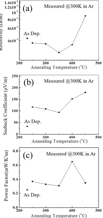 Fig. 1. (a) XRD patterns of 1 μ-thick GST thin films annealed at various temperatures for 10min under Ar atmosphere after deposited at 250 o C