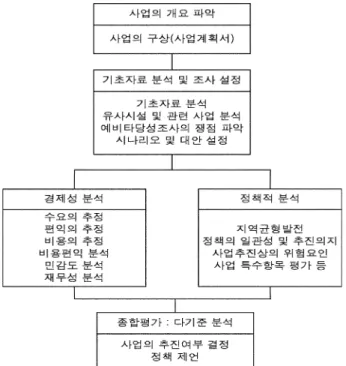 그림  1.  예비타당성조사 수행절차 ( 한국개발연구원 , 2004)