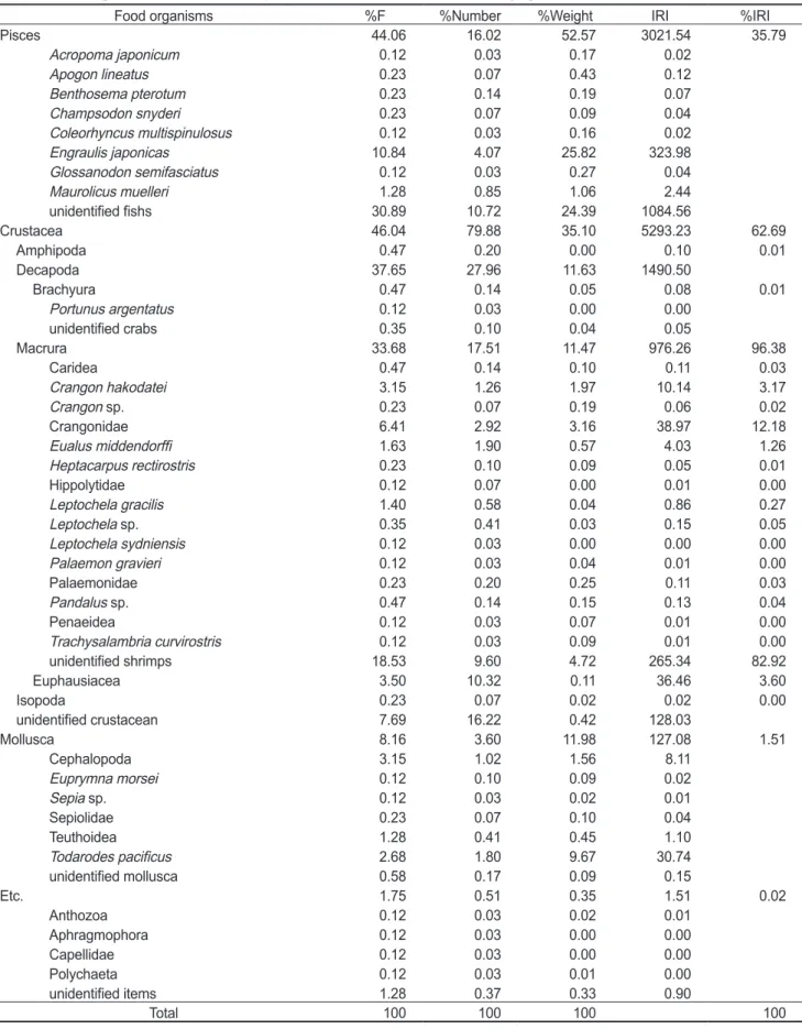 Table 1. Diet composition of Doederleinia berycoides from the south sea of Korea during April 2004 to June 2008