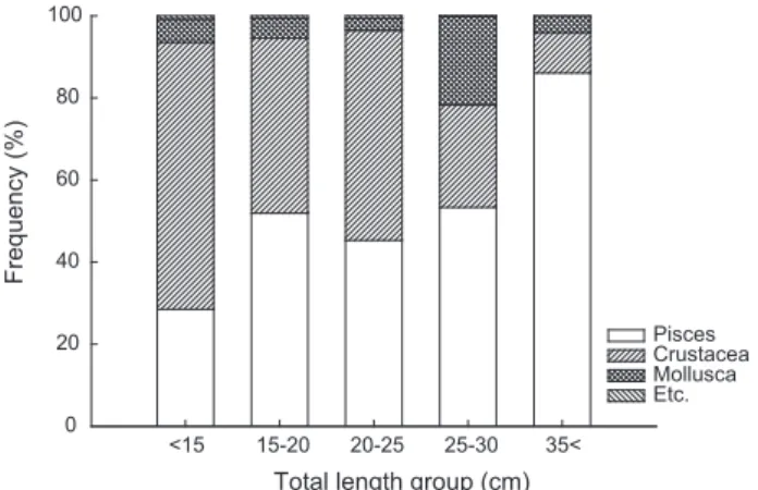 Fig. 4. Ontogenetic changes in composition of stomach contents  by wet weight of Doederleinia berycoides.