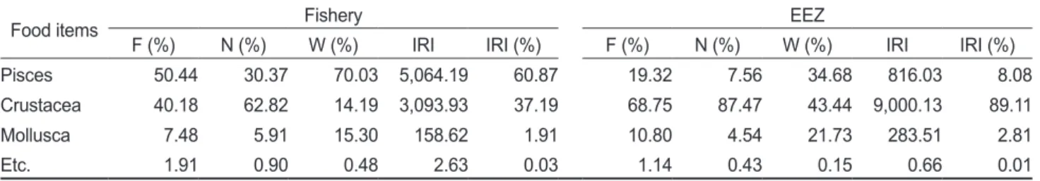 Table 3. Dietary composition by method of sampling