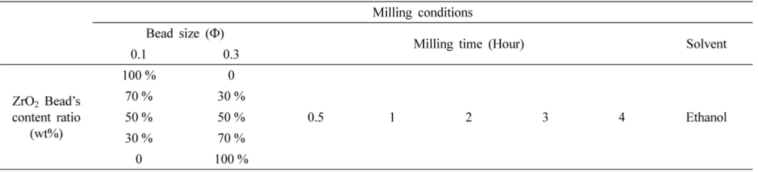 Table 1. Milling conditions of Y 2 O 3 :Eu Red phosphor for preparing the dispersed nanosol in Fig