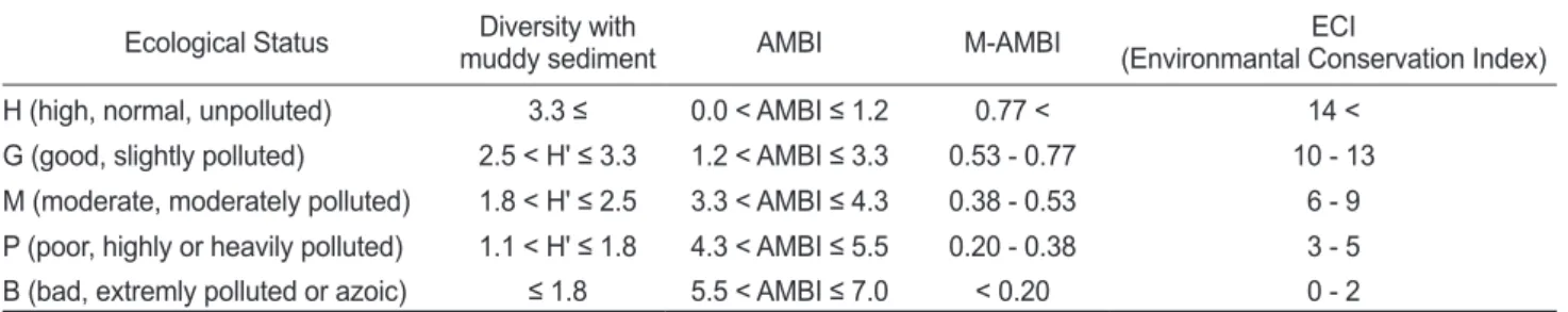 Table 2. Environmental Conservation Index of using the macrobenthos and sediment organic content