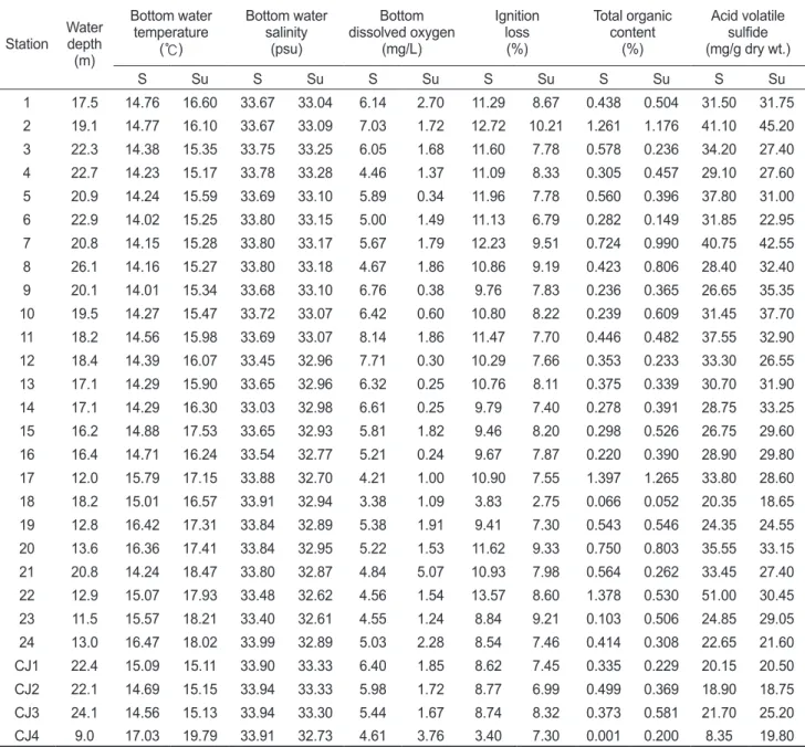 Table 3. Summary of physical and sedimental parameters at each station in Wonmun Bay, on the southern coast of Korea (S, spring; Su,  summer)  Station Waterdepth (m) Bottom watertemperature(℃) Bottom water salinity(psu) Bottom dissolved oxygen(mg/L) Igniti