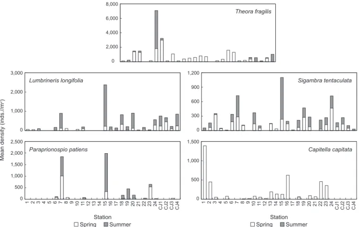 Fig. 5. Spatial variations of species diversity and evenness in Won- Won-mun Bay, on the southern coast of Korea.