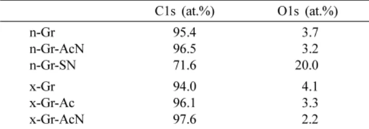 Fig. 2. Water dispersions of expanded graphites treated in acid aqueous solutions; (a) x-Gr-Ac and (c) x-Gr-AcN