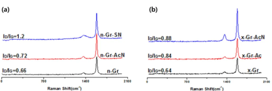 Fig. 4. Thermal conductivities of natural (n-) and expanded (x-) graphites and their analogues treated in acidic solutions.