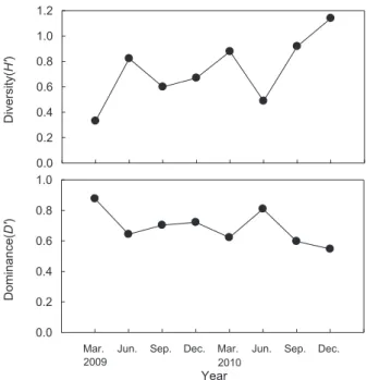 Fig. 6 Temporal variations of the species diversity and the domi- domi-nance index in the Uljin marine ranching area from 2009 to 2010.