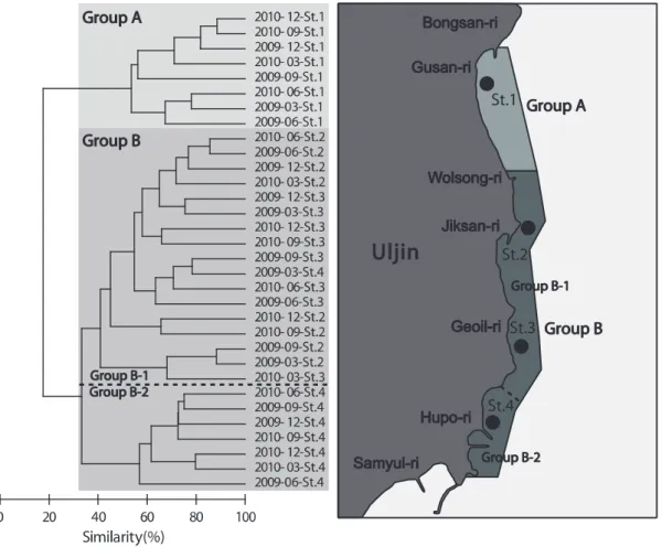 Fig. 7. Dendrogram and schematic representation of space distribution based on Bray-Curtis similarity matrix of fourth root transformed  data of species number and abundance in the Uljin marine ranching area from 2009 to 2010.