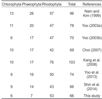 Table 5. Composition ratio (%) of marine algal functional form  group at study sites according to the survey period