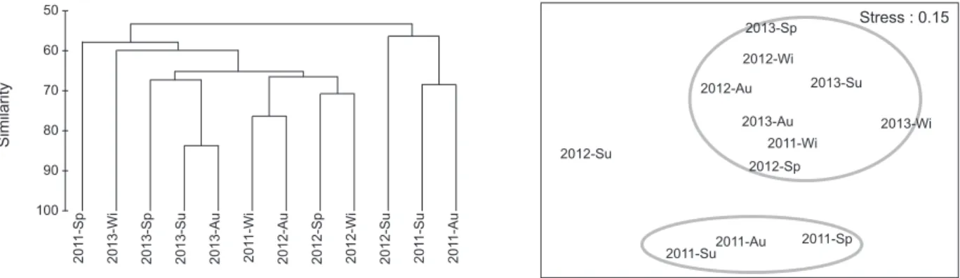 Fig. 3. Dendrogram for hierarchical clustering of macroalgal assemblage based on Bray Curtis similarity and multidimensional scaling  (MDS) ordination.