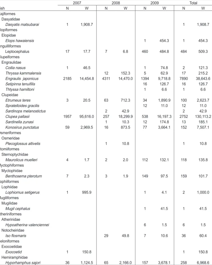 Table 1. Variations in fish species composition collected by a set net in coastal waters of Sirang-ri, Gijang-gun from 2007 to 2009