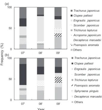 Fig. 4. Yearly changes in percent composition of catches for main  species (a) Number of individuals, (b) Biomass (g) collected by set  net fishery in coastal waters of Sirang-ri, Gijang-gun from 2007  to 2009