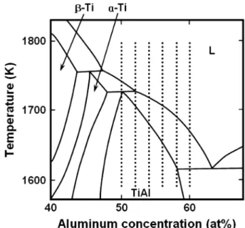 Fig. 4 shows a portion of equilibrium phase diagram quoted by Mishurda et al. 11)  This phase diagram adopted the peritectic reaction as the scheme (1)