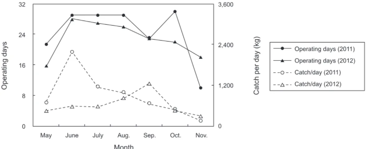 Fig. 3. Monthly variations of the total number of operating days (solid line) and catch per day (kg) (dotted line) for 2011 and 2012 set net  fishery in Dapo
