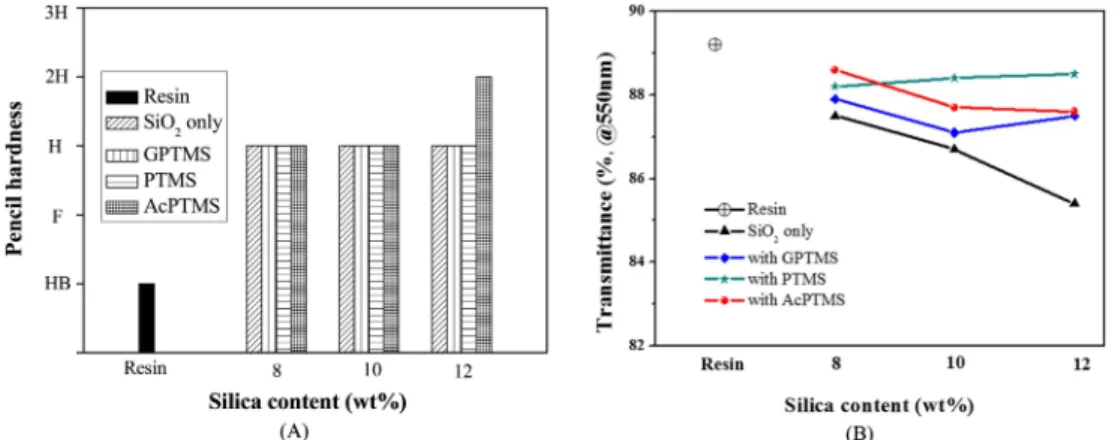 Fig. 4. AFM images of the coating surface on organic-inorganic hybrid film prepared with (a) SiO 2  itself, and (b) AcPTMS modified SiO 2 .Fig