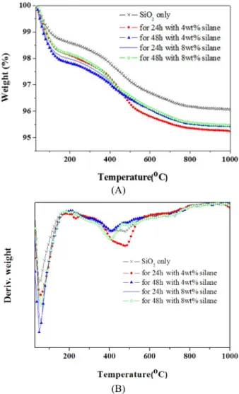Fig. 7 은 Fig. 6에서  최적화된  조건인 AcPTMS 4 wt%