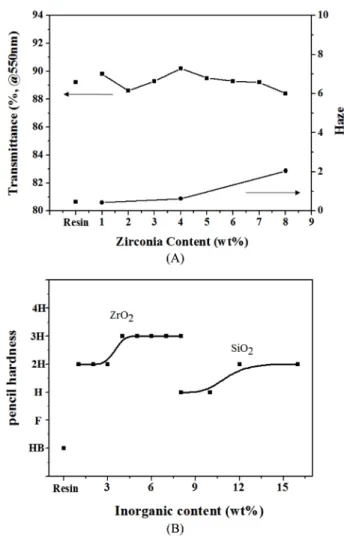 Fig. 8. (A) Transmittance and haze of organic-inorganic hybrid film prepared by the variation of ZrO 2  content, and (B) pencil hardness of the film prepared by the content’s variation of ZrO 2  and SiO 2 modified with AcPTMS silane.