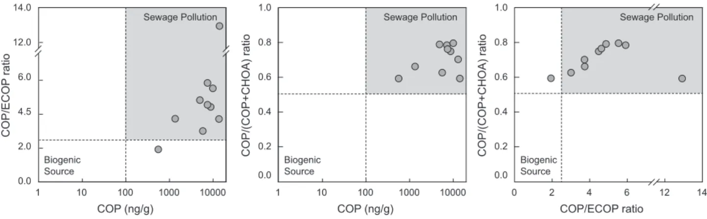 Fig. 4. Scatterplots of (a) coprostanol/epicoprostanol, (b) coprostanol/(coprostanol+cholestanol) vs