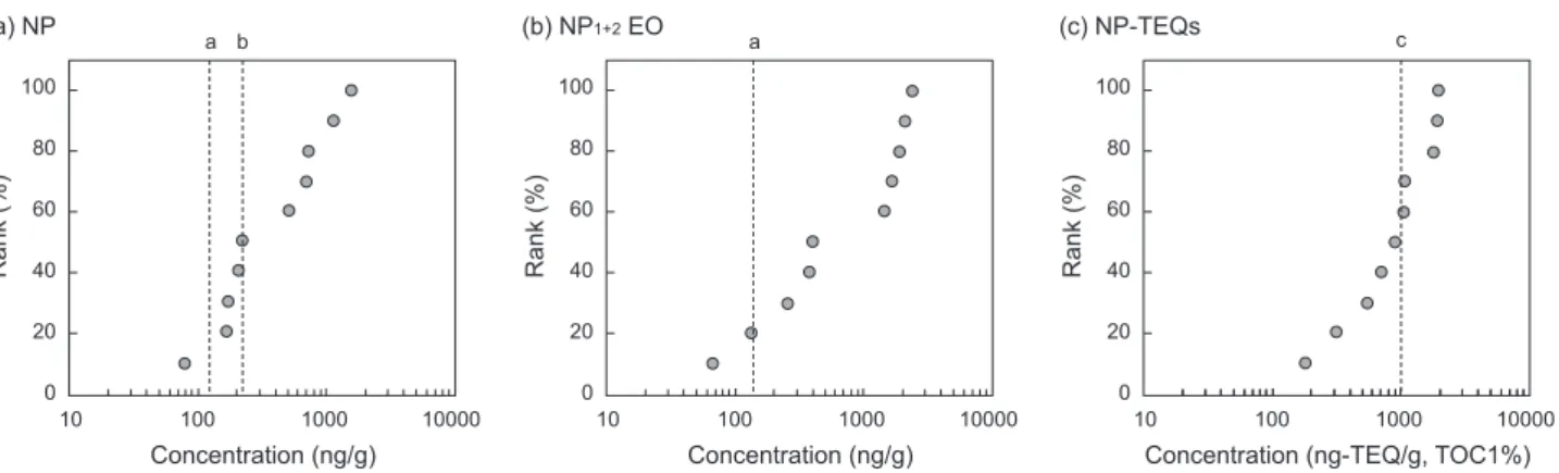 Fig. 5. Concentrations of nonylphenolic compounds in Busan coastal area with comparison of screening values reported elsewhere