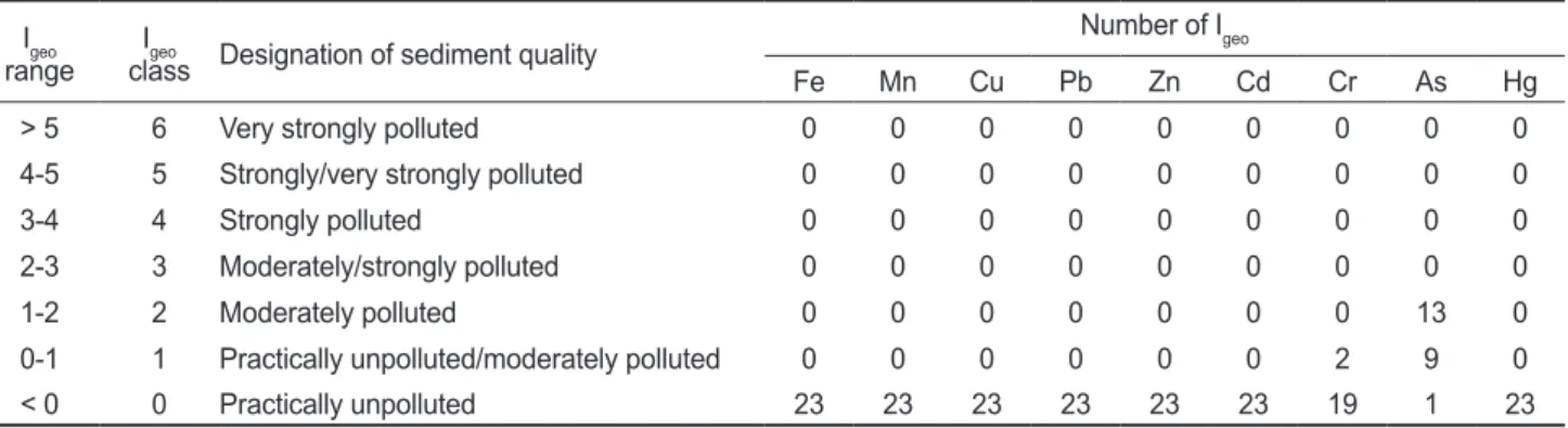 Table 4. Classification of geoaccumulation index (Müller, 1981) and the number of I geo  for the metal concentrations in intertidal sediment  of Iwon and Mongsan tidal flats