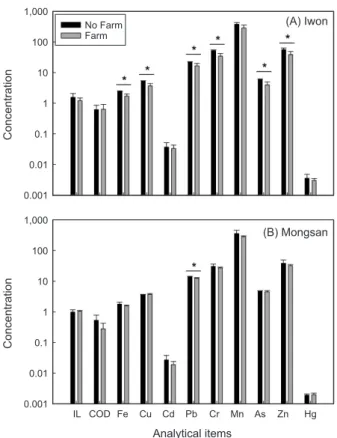 Fig. 2. Comparison of ignition loss (IL), chemical oxygen demand  (COD), and trace metals (Fe, Cu, Cd, Pb, Cr, Mn, As, Zn, and Hg)  in oyster farming area (farm) and reference area (no farm) around  Iwon (A) and Mongsan (B) tidal flats
