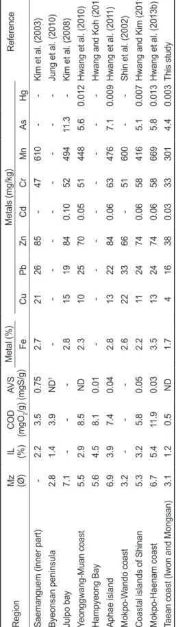 Table 2. The mean grain size (Mz) and the average of ignition loss (IL), chemical oxygen demand (COD), acid volatile sulfide (AVS), and trace metals (Fe, Cu, Pb, Zn, Cd, Cr, Mn, As, and Hg) in intertidal sediments from the western coast of Korea Region