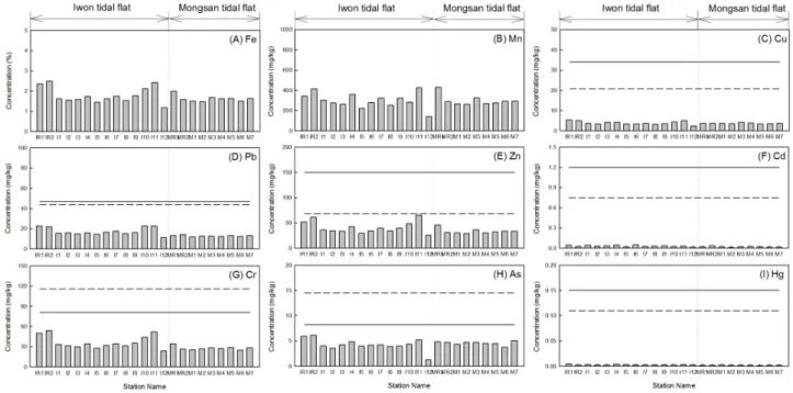 Table 3. Classification of enrichment factor (Birth, 2003) and the number of EF for the ratios of trace metals relative to Fe in surface sedi- sedi-ment of Iwon and Mongsan tidal flats and in earth crust reported by Taylor (1964) and Taylor and McLennan (1